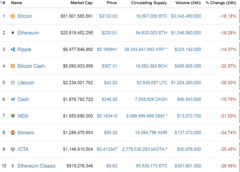 Bitcoin lao dốc, bốc hơi hơn 30 tỉ USD - Ảnh 1. Bitcoin lao dốc, bốc hơi hơn 30 tỉ USD - Ảnh 1.