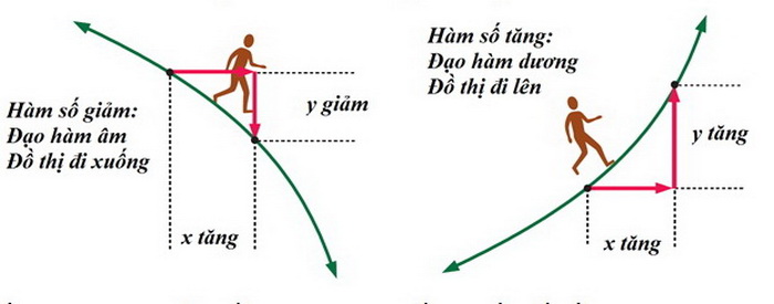 Những bí ẩn trong toán phổ thông: đạo hàm để làm gì? - Ảnh 2.