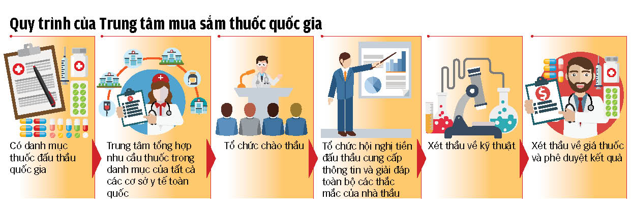 Đấu thầu thuốc tập trung: địa phương, bệnh viện lo thiếu thuốc - Ảnh 1. Đấu thầu thuốc tập trung: địa phương, bệnh viện lo thiếu thuốc - Ảnh 1.