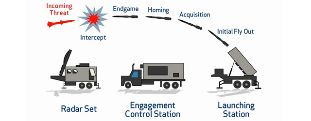 Hệ thống THAAD liệu có hiệu quả cho Hàn Quốc? - Ảnh 3.