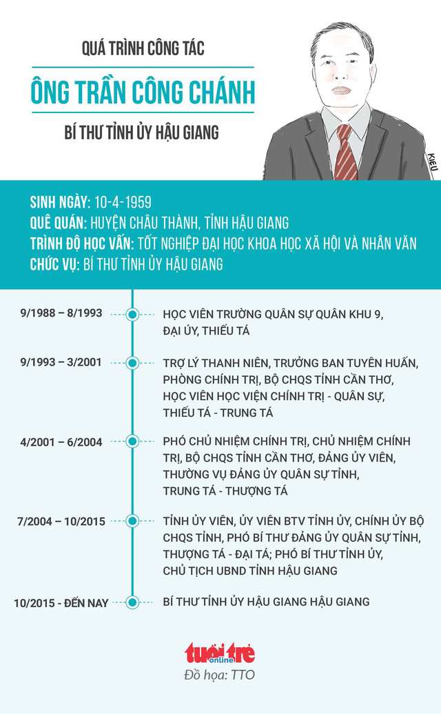 Chấp thuận cho bí thư Tỉnh ủy Hậu Giang nghỉ hưu sớm - Ảnh 3. Chấp thuận cho bí thư Tỉnh ủy Hậu Giang nghỉ hưu sớm - Ảnh 3.