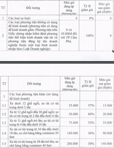 Quảng Ninh giảm phí qua trạm BOT Biên Cương lần hai - Ảnh 2. Quảng Ninh giảm phí qua trạm BOT Biên Cương lần hai - Ảnh 2.