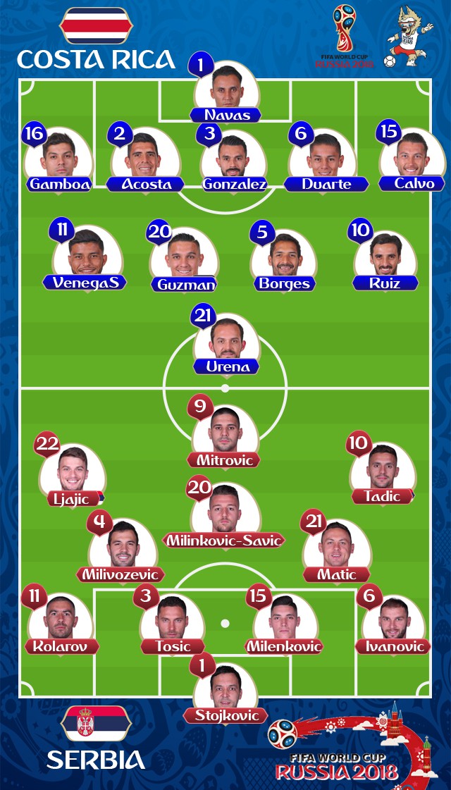 Kolarov sút phạt tuyệt đẹp, Serbia thắng sát nút Costa Rica - Ảnh 3. Kolarov sút phạt tuyệt đẹp, Serbia thắng sát nút Costa Rica - Ảnh 3.