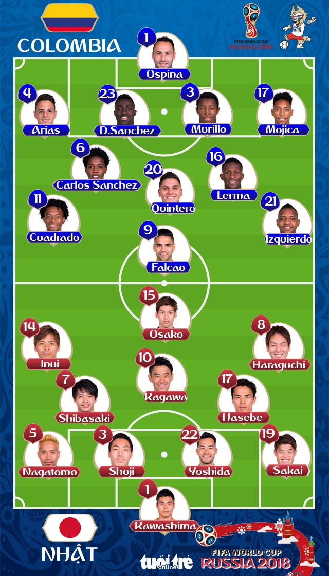 Colombia - Nhật 1-2: Lần đầu châu Á thắng Nam Mỹ ở World Cup - Ảnh 2. Colombia - Nhật 1-2: Lần đầu châu Á thắng Nam Mỹ ở World Cup - Ảnh 2.