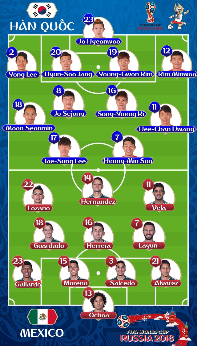 Hàn Quốc - Mexico 1-2: Son Heung Min không cứu nổi Hàn Quốc - Ảnh 2. Hàn Quốc - Mexico 1-2: Son Heung Min không cứu nổi Hàn Quốc - Ảnh 2.