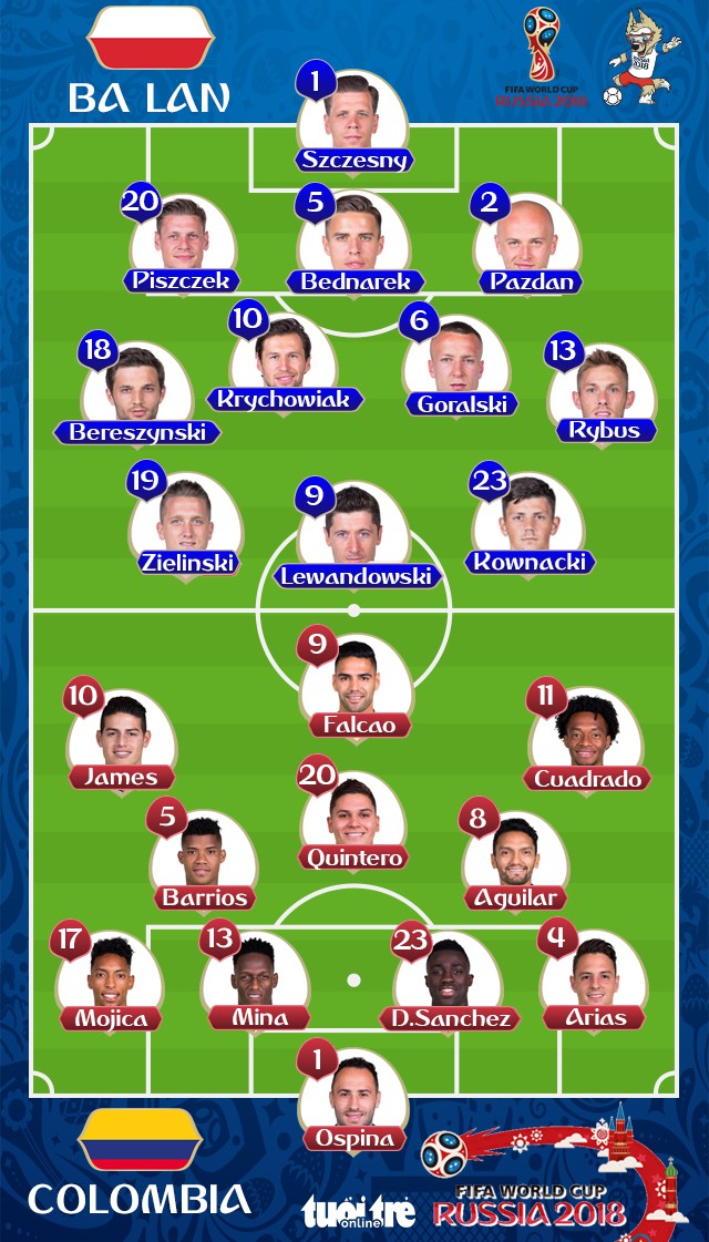 Ba Lan - Colombia 0-3: Ba Lan rời giải - Ảnh 1. Ba Lan - Colombia 0-3: Ba Lan rời giải - Ảnh 1.