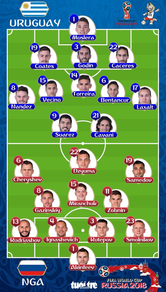 Nga - Uruguay 0-3, Ai Cập - Ả Rập Xê Út 1-2: Uruguay, Nga nhất nhì bảng A - Ảnh 2. Nga - Uruguay 0-3, Ai Cập - Ả Rập Xê Út 1-2: Uruguay, Nga nhất nhì bảng A - Ảnh 2.