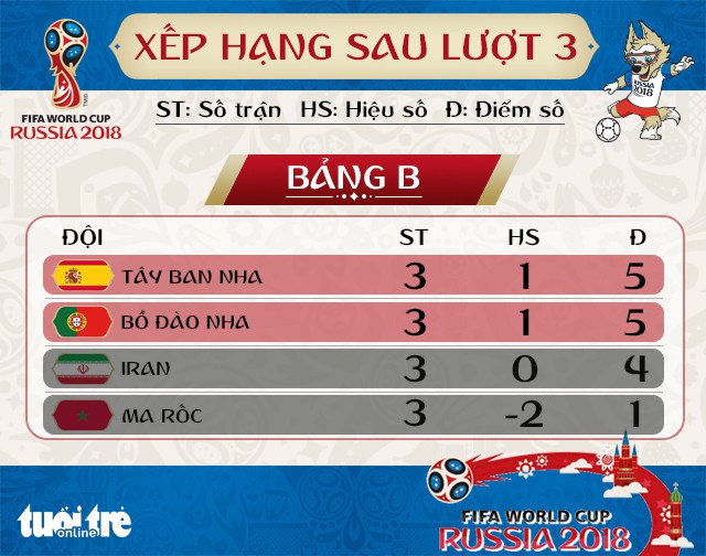 Bảng xếp hạng bảng B World Cup 2018: Thứ tự đảo lộn ở phút bù giờ - Ảnh 1. Bảng xếp hạng bảng B World Cup 2018: Thứ tự đảo lộn ở phút bù giờ - Ảnh 1.