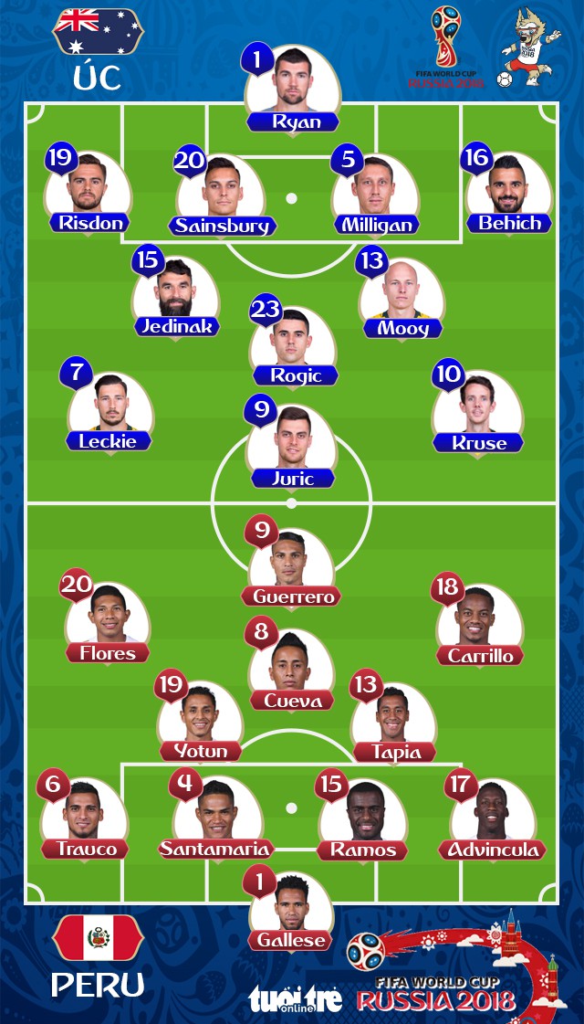 Úc - Peru 0-2: Peru đặt vé vào tay Đan Mạch - Ảnh 2. Úc - Peru 0-2: Peru đặt vé vào tay Đan Mạch - Ảnh 2.