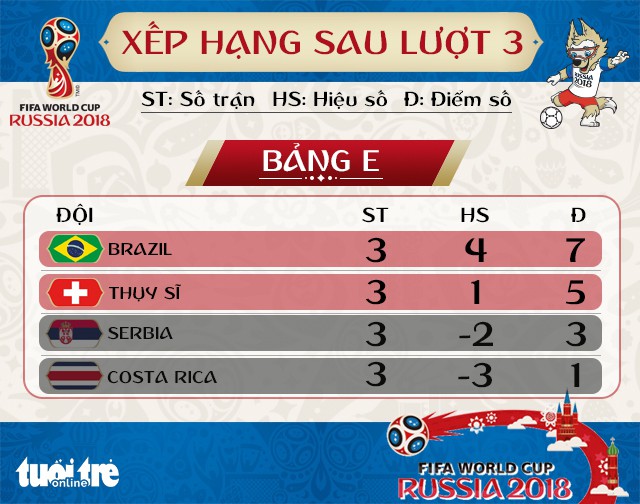 Bảng xếp hạng bảng E World Cup 2018: Thứ tự không bất ngờ - Ảnh 2. Bảng xếp hạng bảng E World Cup 2018: Thứ tự không bất ngờ - Ảnh 2.