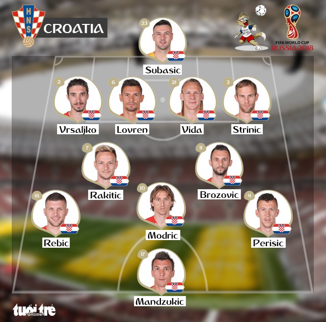 Anh - Croatia 1-2: Lội ngược dòng ngoạn mục, Croatia lần đầu vào chung kết - Ảnh 1. Anh - Croatia 1-2: Lội ngược dòng ngoạn mục, Croatia lần đầu vào chung kết - Ảnh 1.