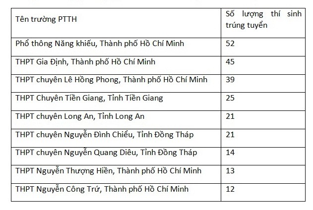 508 thí sinh được ưu tiên xét tuyển vào ĐH Khoa học tự nhiên TP.HCM - Ảnh 2. 508 thí sinh được ưu tiên xét tuyển vào ĐH Khoa học tự nhiên TP.HCM - Ảnh 2.