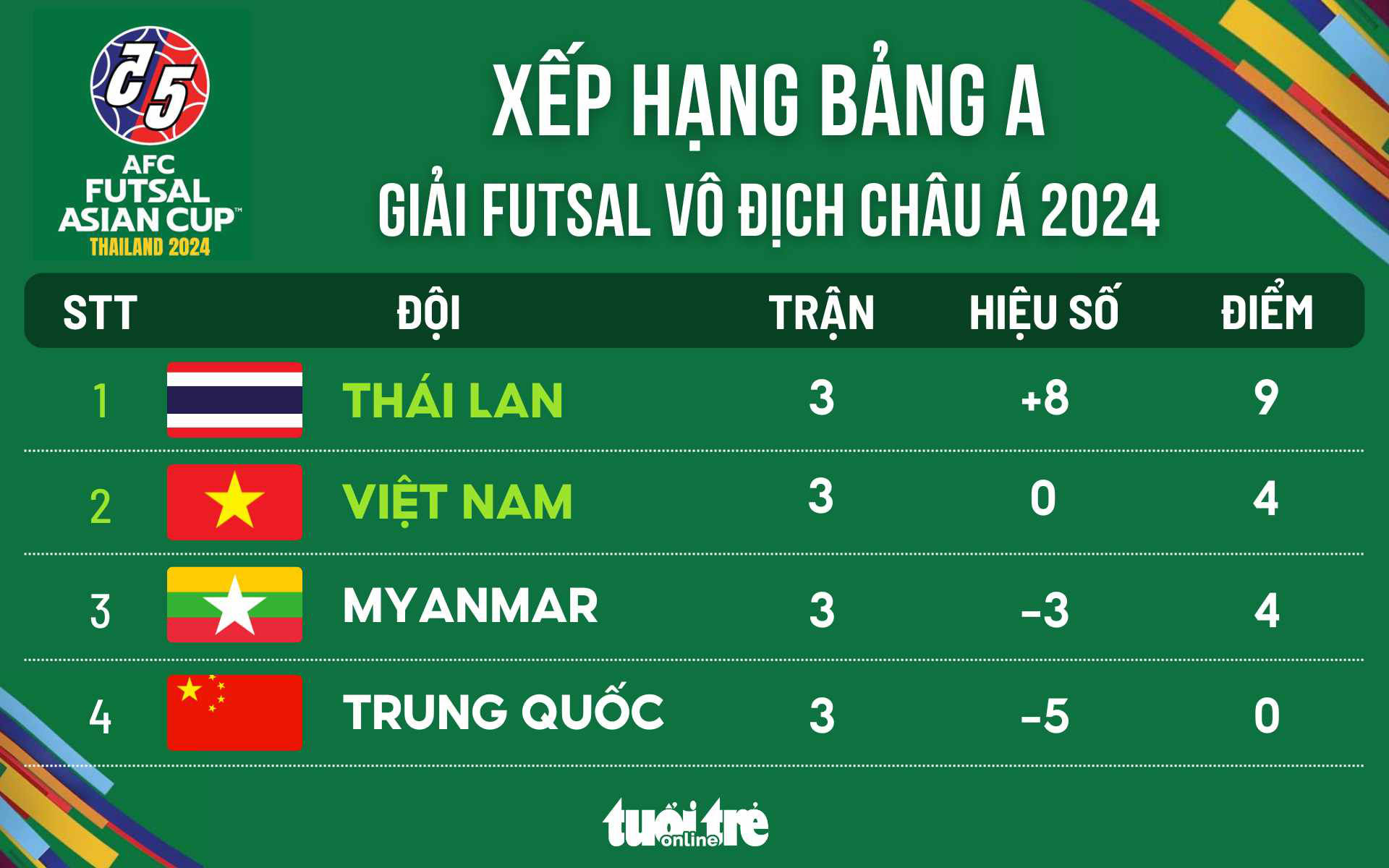 Bảng xếp hạng Giải futsal châu Á 2024 Thái Lan thắng tuyệt đối Việt