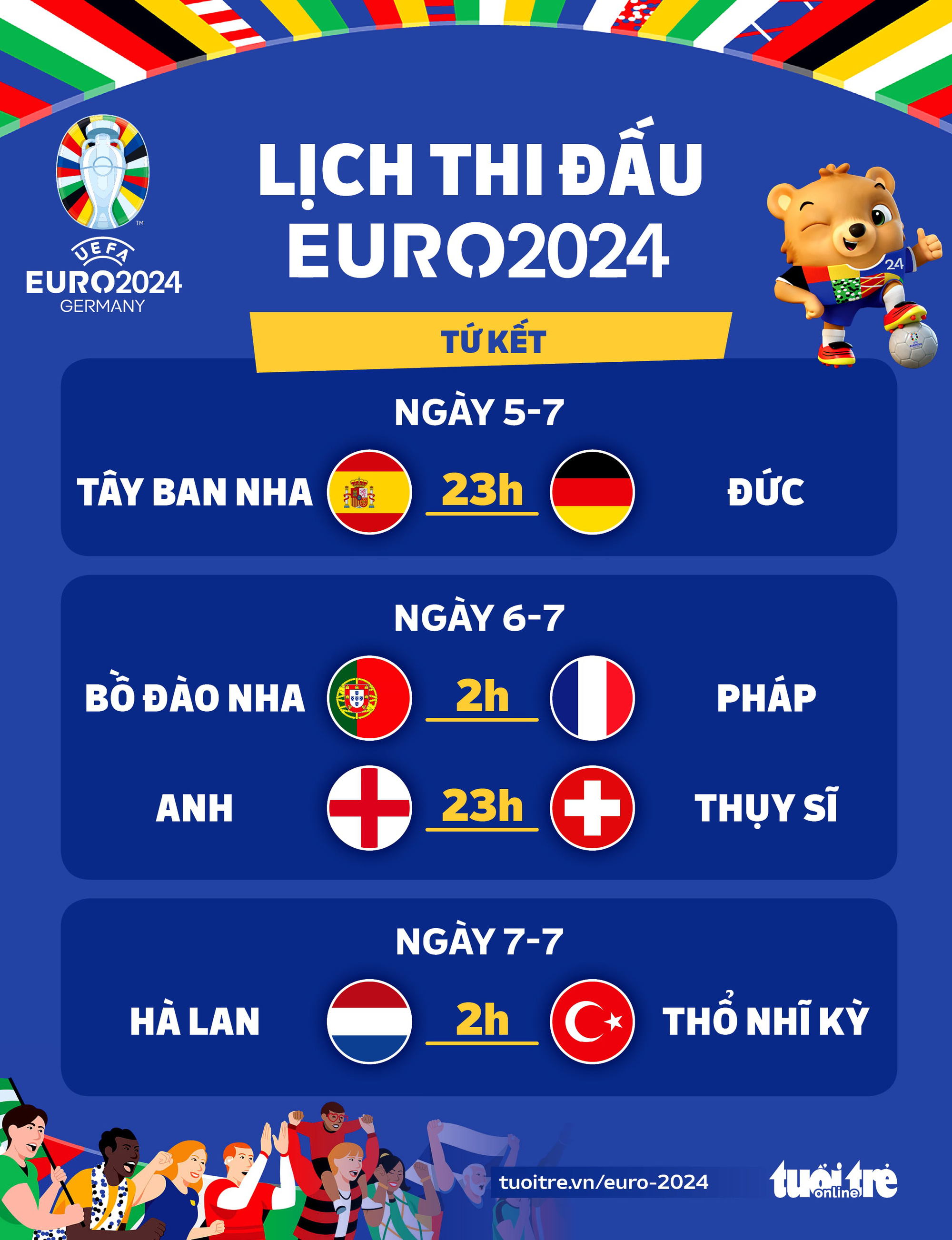 Lịch thi đấu tứ kết Euro 2024 Tuổi Trẻ Online