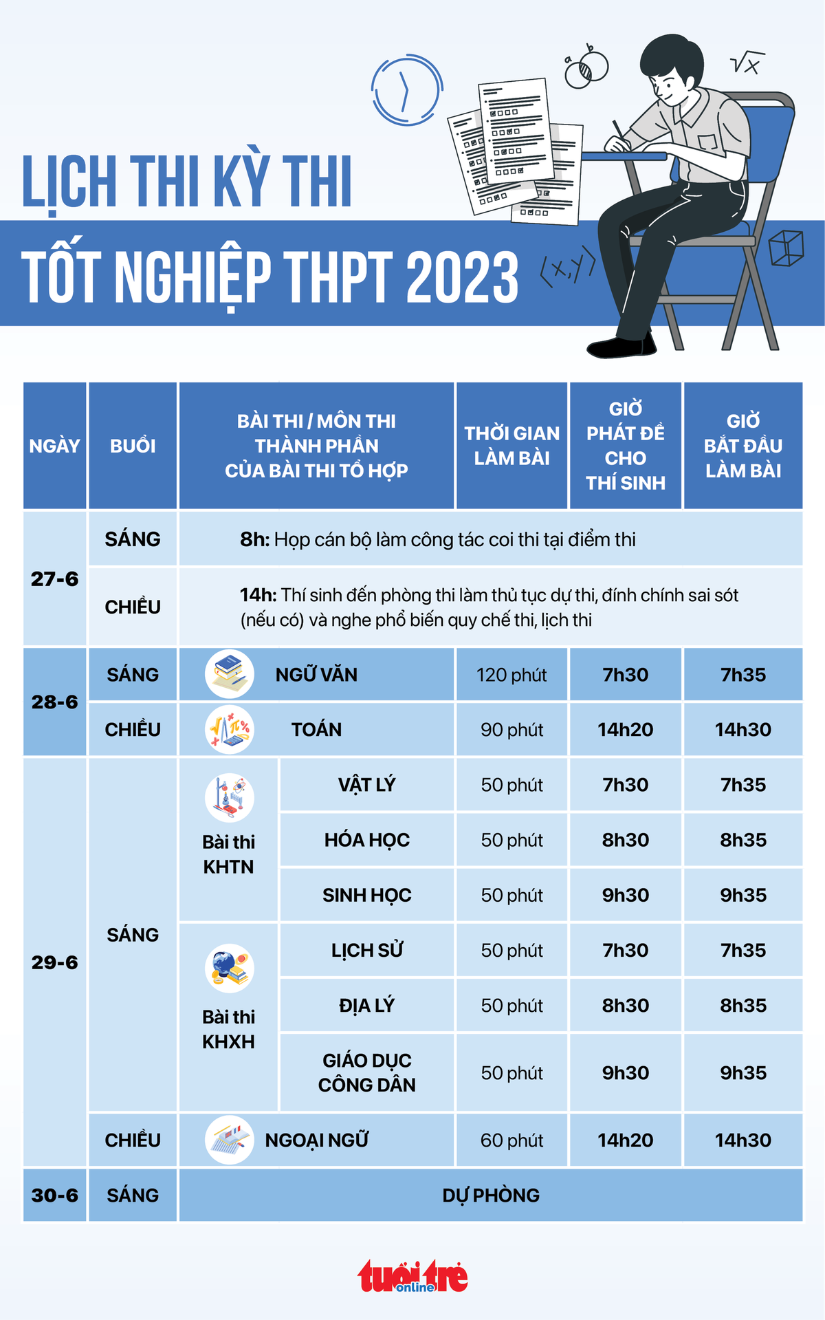 Chính thức Thi tốt nghiệp THPT 2023 từ ngày 27 6 sáng 18 7 công bố