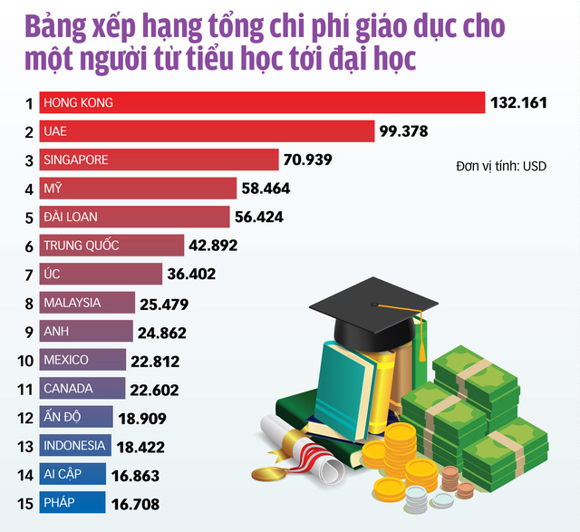 Châu Á chi bạo cho giáo dục - Ảnh 2.