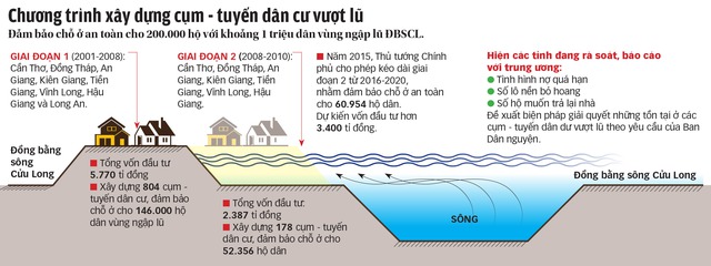 Hội nghị Diên Hồng ĐBSCL sẽ bàn cụm dân cư vượt lũ - Ảnh 4. Hội nghị Diên Hồng ĐBSCL sẽ bàn cụm dân cư vượt lũ - Ảnh 4.