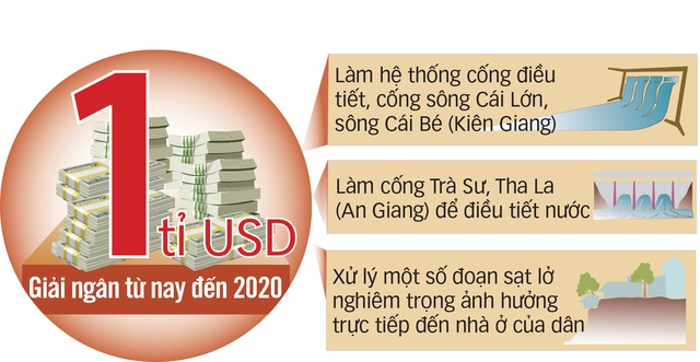 Miền Tây phải giữ đất, giữ nước, giữ người! - Ảnh 5. Miền Tây phải giữ đất, giữ nước, giữ người! - Ảnh 5.
