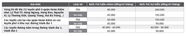 Phí thuê lòng đường, vỉa hè ở Hà Nội sẽ tăng gấp 3 - Ảnh 1. Phí thuê lòng đường, vỉa hè ở Hà Nội sẽ tăng gấp 3 - Ảnh 1.