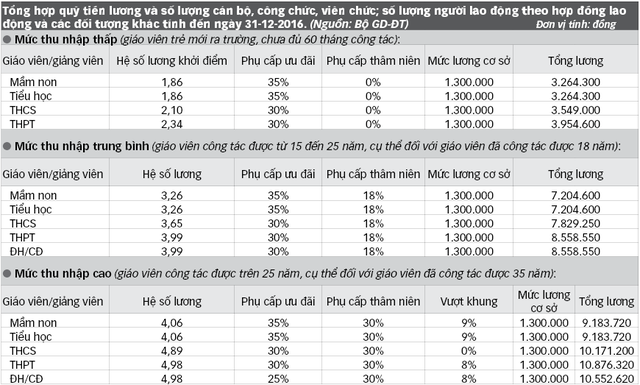 Tăng lương nhà giáo, câu chuyện nhiều tập! - Ảnh 2. Tăng lương nhà giáo, câu chuyện nhiều tập! - Ảnh 2.