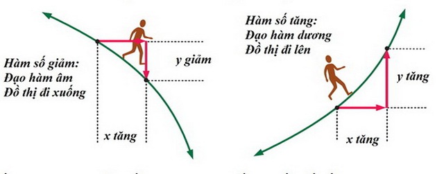 Những bí ẩn trong toán phổ thông: đạo hàm để làm gì? - Ảnh 2. Những bí ẩn trong toán phổ thông: đạo hàm để làm gì? - Ảnh 2.