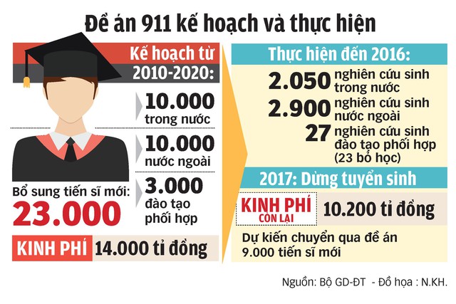 Đề án 911 không đạt mục tiêu, Bộ GD-ĐT ra đề án mới? - Ảnh 3. Đề án 911 không đạt mục tiêu, Bộ GD-ĐT ra đề án mới? - Ảnh 3.