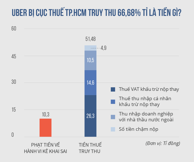 Vì sao Uber, Grab nộp thuế 2% doanh thu, taxi nộp 20% lợi nhuận? - Ảnh 3. Vì sao Uber, Grab nộp thuế 2% doanh thu, taxi nộp 20% lợi nhuận? - Ảnh 3.