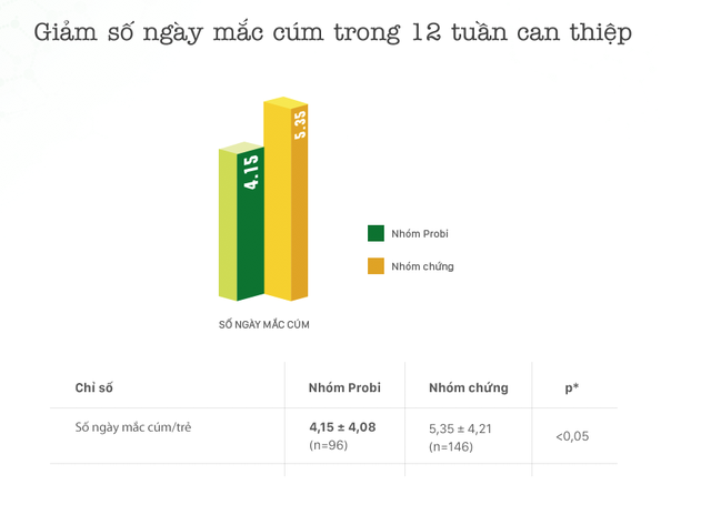 Sữa chua uống men sống giúp trẻ phòng cảm cúm, ngừa táo bón - Ảnh 3.