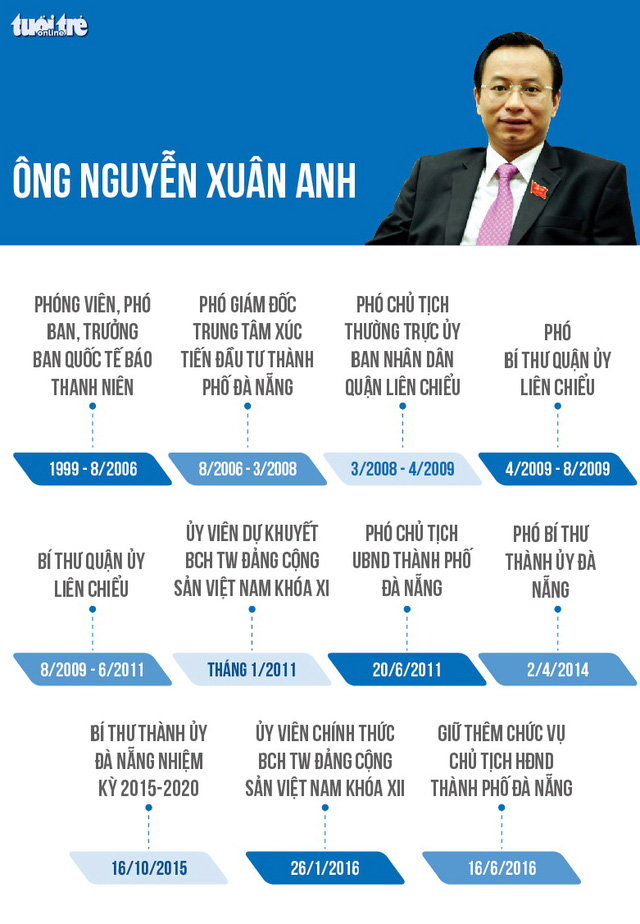 Cách chức Bí thư Thành ủy Đà Nẵng Nguyễn Xuân Anh - Ảnh 3.