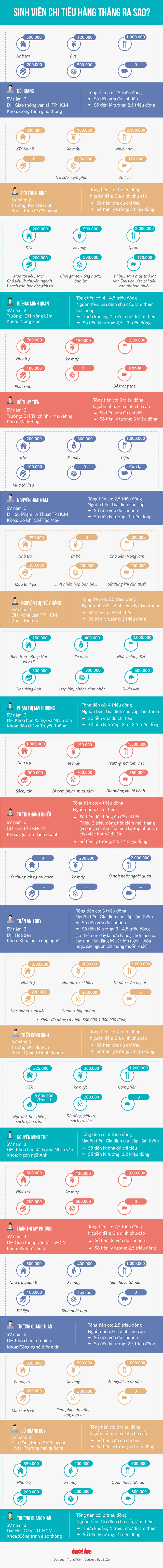 Sinh viên chi bao nhiêu tiền ăn mỗi tháng? - Ảnh 1. Sinh viên chi bao nhiêu tiền ăn mỗi tháng? - Ảnh 1.