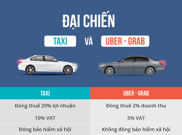 Vì sao Uber, Grab nộp thuế 2% doanh thu, taxi nộp 20% lợi nhuận? - Ảnh 1. Vì sao Uber, Grab nộp thuế 2% doanh thu, taxi nộp 20% lợi nhuận? - Ảnh 1.