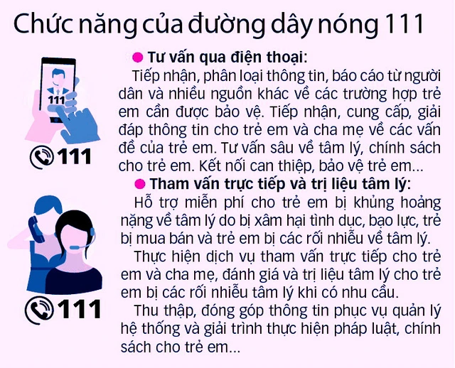 Gọi ngay 111 khi trẻ bị xâm hại - Ảnh 3. Gọi ngay 111 khi trẻ bị xâm hại - Ảnh 3.