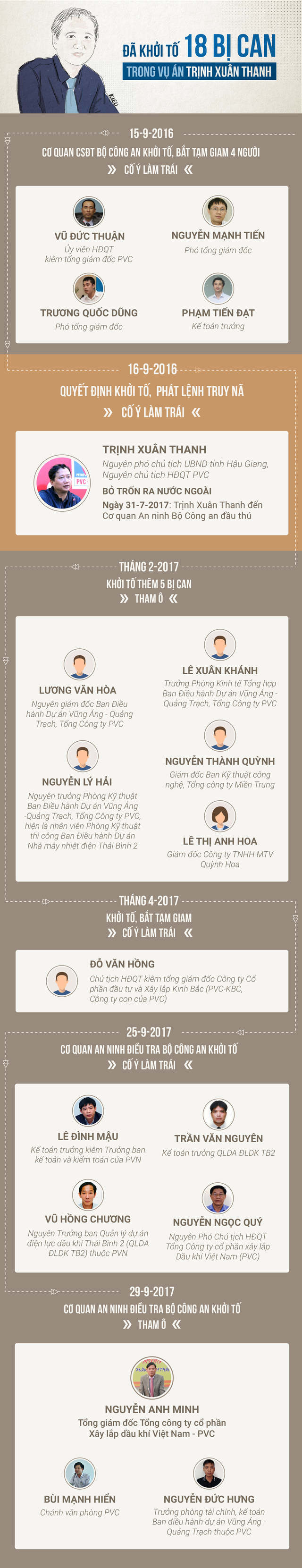 18 bị can đã bị khởi tố trong vụ án Trịnh Xuân Thanh - Ảnh 1. 18 bị can đã bị khởi tố trong vụ án Trịnh Xuân Thanh - Ảnh 1.