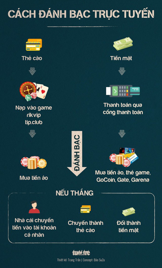 Đường đi của đường dây đánh bạc xuyên quốc gia - Ảnh 2. Đường đi của đường dây đánh bạc xuyên quốc gia - Ảnh 2.