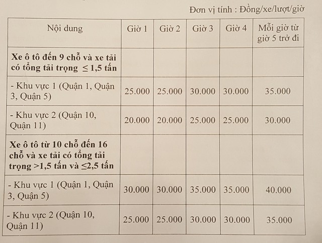 TP.HCM: Tăng thu nhập từ 1-4, tăng phí đỗ xe từ 1-6 - Ảnh 2. TP.HCM: Tăng thu nhập từ 1-4, tăng phí đỗ xe từ 1-6 - Ảnh 2.