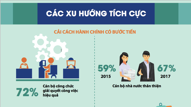 Trên 59% doanh nghiệp vẫn phải chi “phí gầm bàn” - Ảnh 1. Trên 59% doanh nghiệp vẫn phải chi “phí gầm bàn” - Ảnh 1.