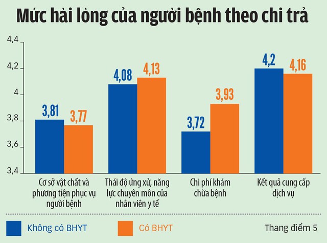 Người bệnh ít hài lòng nhà vệ sinh, viện phí, giường bệnh - Ảnh 2. Người bệnh ít hài lòng nhà vệ sinh, viện phí, giường bệnh - Ảnh 2.