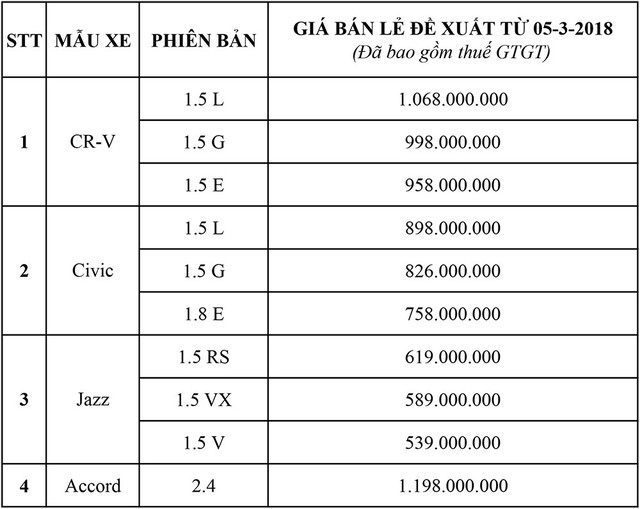 Honda Việt Nam công bố giá bán lẻ các mẫu ôtô nhập khẩu - Ảnh 1. Honda Việt Nam công bố giá bán lẻ các mẫu ôtô nhập khẩu - Ảnh 1.