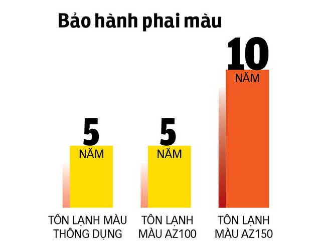 Chọn sản phẩm Tôn Đông Á: Yên tâm khi được bảo hành phai màu - Ảnh 2. Chọn sản phẩm Tôn Đông Á: Yên tâm khi được bảo hành phai màu - Ảnh 2.