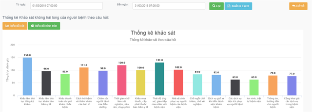 Khâu thủ tục khám bệnh đứng đầu tỉ lệ không hài lòng của người bệnh - Ảnh 1. Khâu thủ tục khám bệnh đứng đầu tỉ lệ không hài lòng của người bệnh - Ảnh 1.
