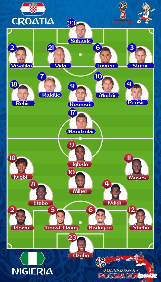 Đẳng cấp Croatia thắng Nigeria nhạt nhòa - Ảnh 2. Đẳng cấp Croatia thắng Nigeria nhạt nhòa - Ảnh 2.
