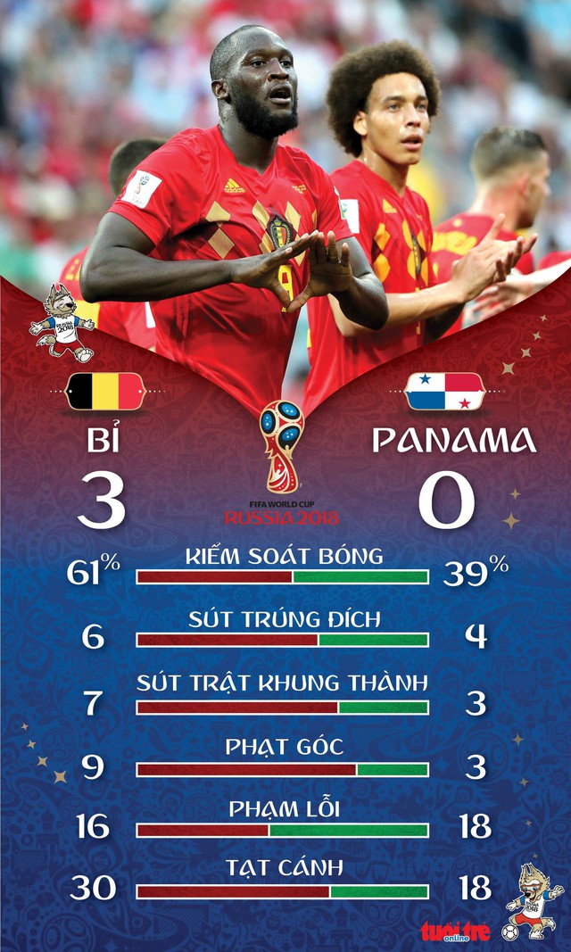 Bỉ - Panama 3-0, người nghèo lực bất tòng tâm - Ảnh 2. Bỉ - Panama 3-0, người nghèo lực bất tòng tâm - Ảnh 2.