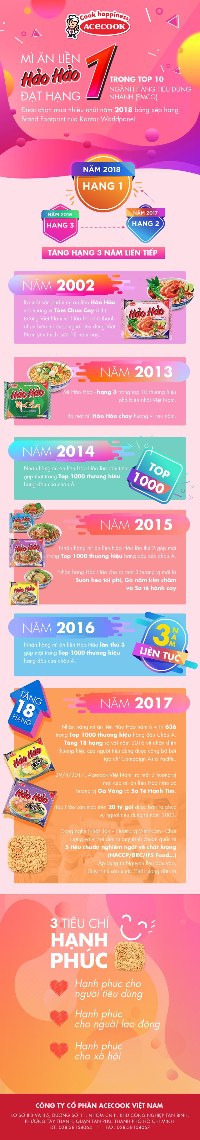 Hảo Hảo - Thương hiệu mì gói được yêu thích nhất tại thành thị 2018 - Ảnh 1. Hảo Hảo - Thương hiệu mì gói được yêu thích nhất tại thành thị 2018 - Ảnh 1.