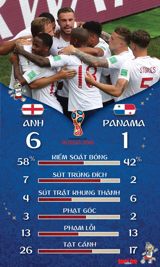 Kane vượt qua Ronaldo khi Anh thắng đậm Panama - Ảnh 3. Kane vượt qua Ronaldo khi Anh thắng đậm Panama - Ảnh 3.