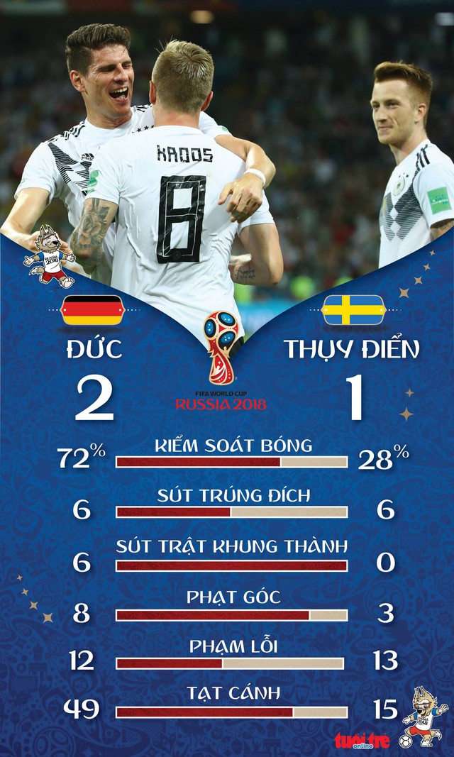 Cú sút Kroos, tinh thần Đức, Die Mannschaft hạ Thụy Điển 2-1 - Ảnh 3. Cú sút Kroos, tinh thần Đức, Die Mannschaft hạ Thụy Điển 2-1 - Ảnh 3.