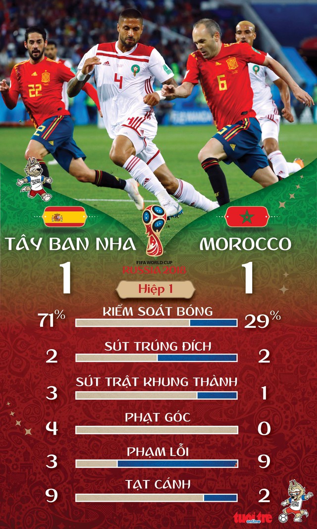Tây Ban Nha: công không bén, thủ nhiều lỗi - Ảnh 2. Tây Ban Nha: công không bén, thủ nhiều lỗi - Ảnh 2.