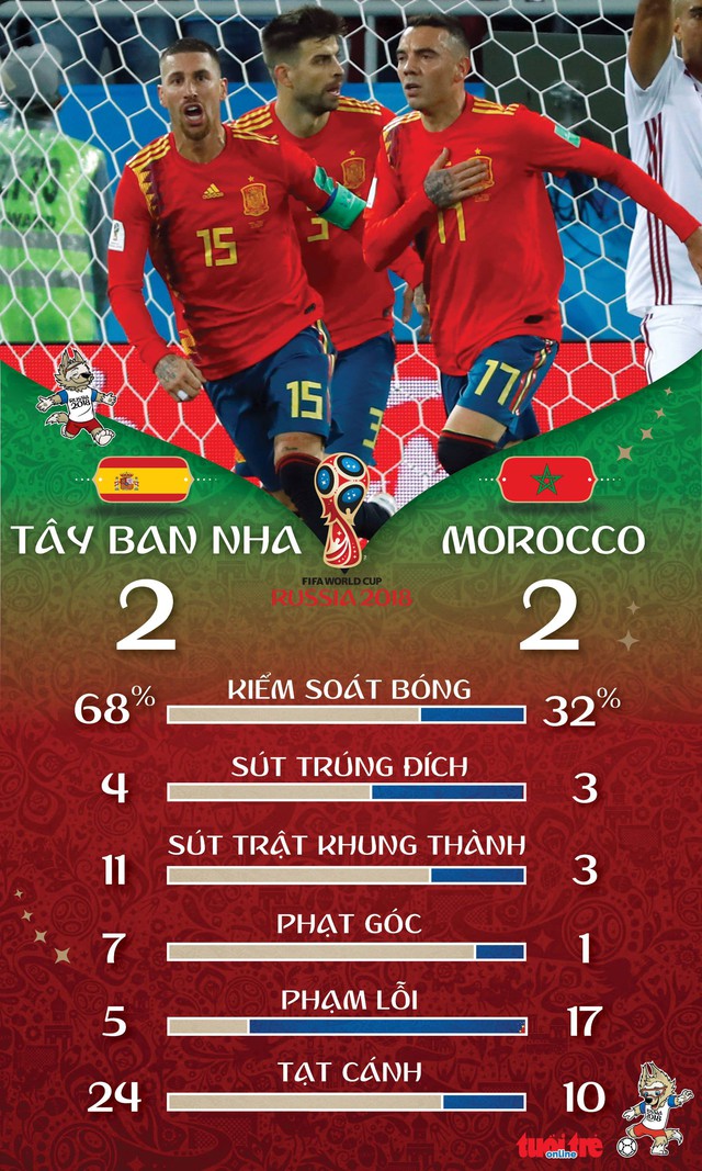 Tây Ban Nha: công không bén, thủ nhiều lỗi - Ảnh 3. Tây Ban Nha: công không bén, thủ nhiều lỗi - Ảnh 3.