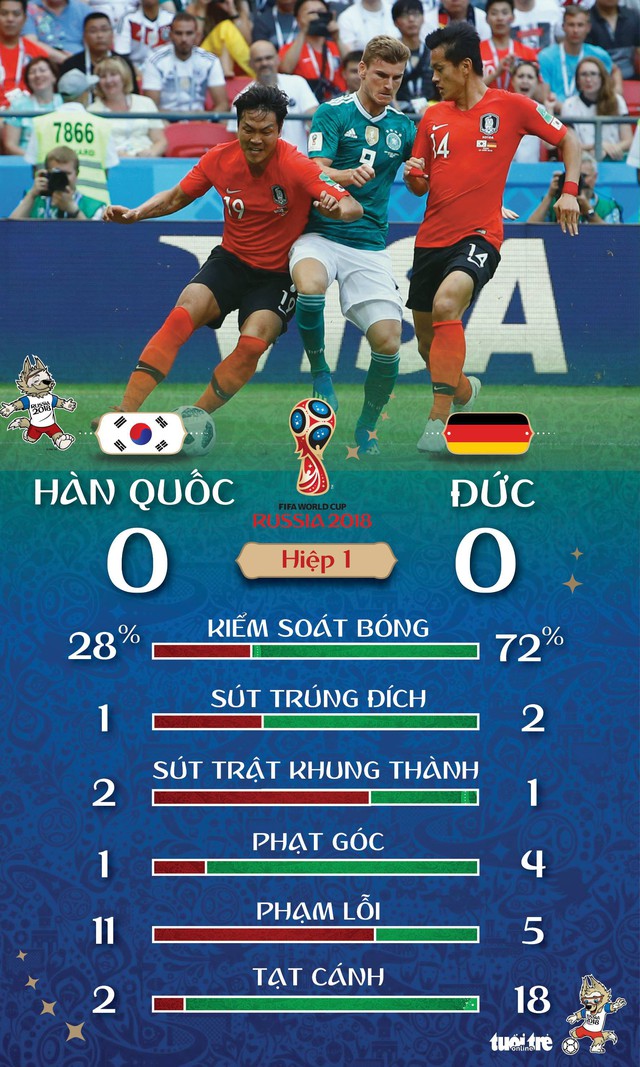 Dứt điểm kém, Đức muối mặt về nước ở vị trí cuối bảng - Ảnh 2. Dứt điểm kém, Đức muối mặt về nước ở vị trí cuối bảng - Ảnh 2.