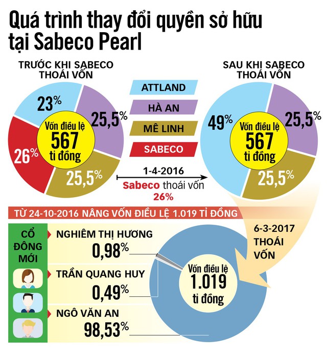 Ông chủ ẩn danh của Sabeco Pearl là ai? - Ảnh 3. Ông chủ ẩn danh của Sabeco Pearl là ai? - Ảnh 3.