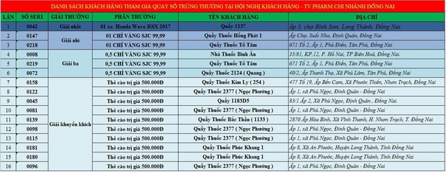 Hội nghị khách hàng “Tiến bước cùng Travicol” tại Đồng Nai và Bình Phước - Ảnh 1. Hội nghị khách hàng “Tiến bước cùng Travicol” tại Đồng Nai và Bình Phước - Ảnh 1.